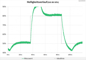 Tabelle: Hohe Überschwinger sprengen unsere Helligkeitsverlaufs-Grafik