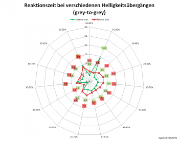 Netzdiagramm 60 Hz, Reaktionszeit "0"