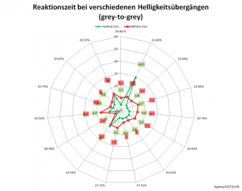 Netzdiagramm 60 Hz, Reaktionszeit "+2"