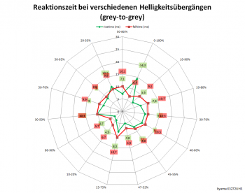 Netzdiagramm 60 Hz, Reaktionszeit "Aus"