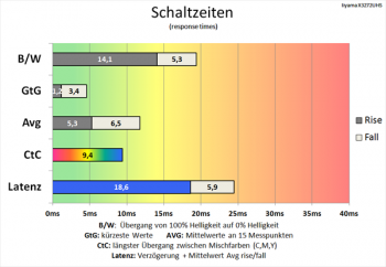 Tabelle: Besonders GtG- und CtC-Wert erfahren einen ordentlichen Geschwindigkeitsschub