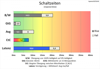 Tabelle: Schaltzeiten verringern sich nur noch minimal