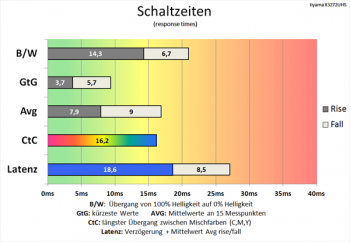Tabelle: Mäßige Schaltzeiten