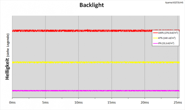 LED-Backlight mit kontinuierlicher Helligkeitsregelung