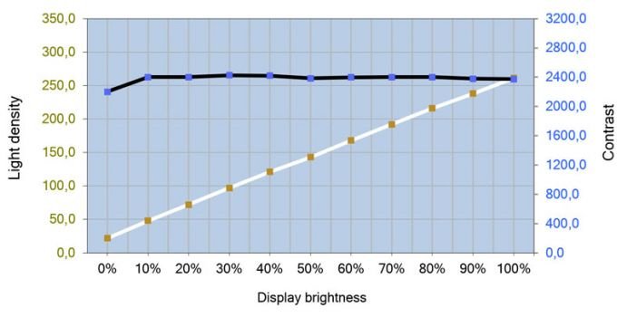 Tabelle des Helligkeits- und Kontrastverlauf des Iiyama ProLite X3272UHS-B1
