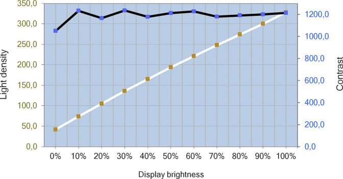 Diagramm: Helligkeits- und Kontrastverlauf des BenQ PD2700Q