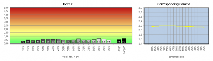 Graubalance in der Werkseinstellung, Bildmodus "Standard"