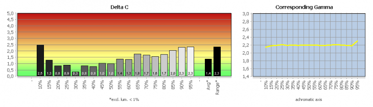 Diagramm Graubalance in der Werkseinstellung, Bildmodus "Anwender"