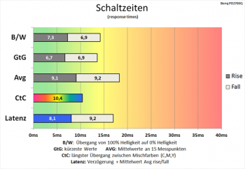 60 Hz (Overdrive „TF60“): Primär Verbesserung des CtC-Wertes
