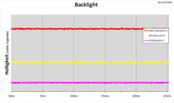 LED-Backlight mit kontinuierlicher Helligkeitsregelung
