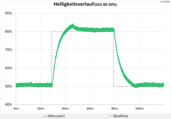 Diagramm 60 Hz (Overdrive „TF60“): minimale Überschwinger