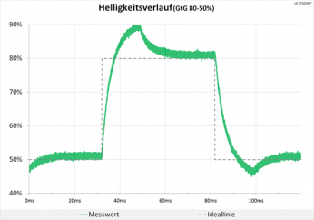 Diagramm 60 Hz (Overdrive "Schnell"): merkliche Überschwinger, die aber in vertretbarem Rahmen bleiben