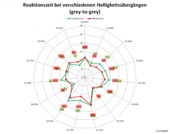 Diagramm 60 Hz, Overdrive "Aus"