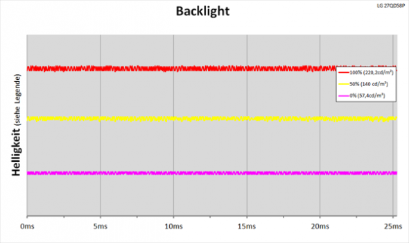 Flicker-free: LED-Backlight mit kontinuierlicher Helligkeitsregelung