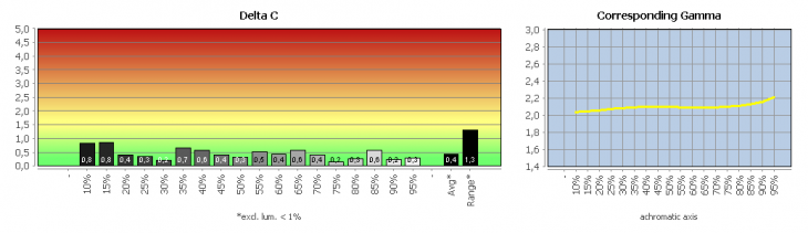 Diagramm: Graubalance in der Werkseinstellung, Bildmodus „Aus“