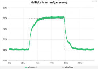diagramm: Der Helligkeitsverlauf zeigt ein sauberes Signal