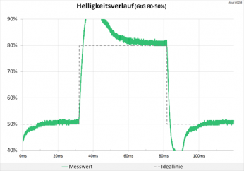 Diagramm: Auch hier wurde dem Display zu viel abverlangt