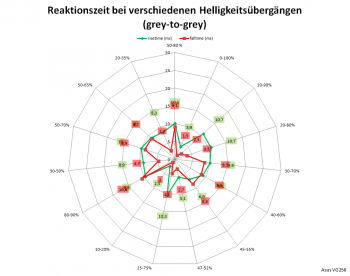 Netzdiagramm 144 Hz, TraceFree „0“
