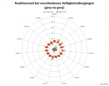 Netzdiagramm 144 Hz, TraceFree „100“