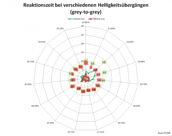 Netzdiagramm 144 Hz, TraceFree „60“