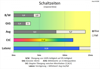 Diagramm: Ähnliches Ergebnis wie bei 60 Hz, mit etwas schnelleren Schaltzeiten
