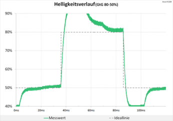 Diagramm: Der Helligkeitsverlauf sprengt unsere Grafik