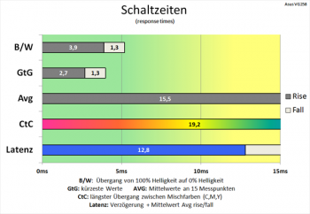 Diagramm: Durchschnittswert an 15 Messpunkten und CtC-Wert sind noch zu langsam
