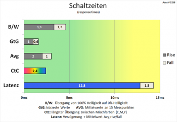 Diagramm: Erneuter Geschwindigkeitsschub der Schaltzeiten