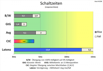 Diagramm: Die Schaltzeiten sind nun ausgewogen und sehr schnell