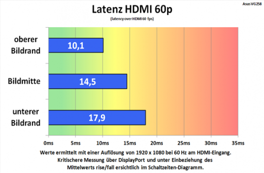 diagramm: Alternative Messung des Lags am HDMI-Eingang 1080p@60 Hz