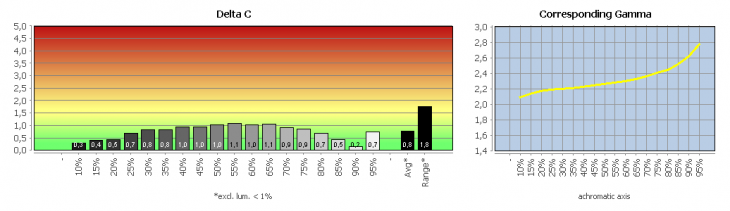 Diagramme: Graubalance in der Werkseinstellung