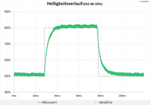 Diagramm: Neutrale Abstimmung beim Helligkeitsverlauf
