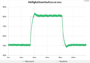 Diagramm: Weiterhin ein sehr neutraler Helligkeitsverlauf