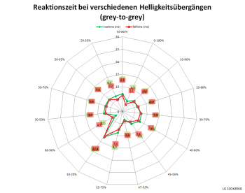 Diagramm: Reaktionszeiten Overdrive "Aus" bei 144 Hz