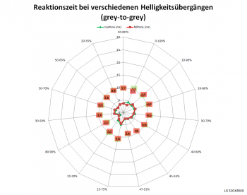 Diagramm: Reaktionszeiten Overdrive "Schnell" bei 144 Hz