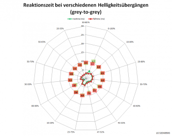 Reaktionszeiten Overdrive "Schneller" bei 144 Hz
