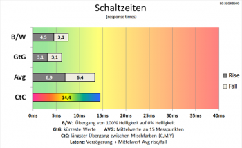 Diagramm: Mit 144 Hz minimal schnellere Schaltzeiten bei deaktivierter Pixelbeschleunigung als mit 60 Hz