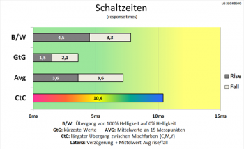 Diagramm: Deutlich schnellere Schaltzeiten als bei 60 Hz