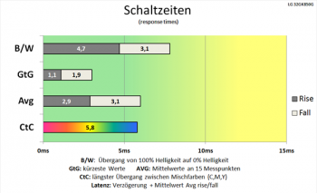 Diagramm: Beeindruckende Schaltzeiten für ein VA-Panel