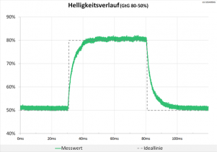 Diagramm: Neutrale Abstimmung beim Helligkeitsverlauf