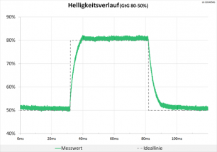 Diagramm: Weiterhin ein neutraler Helligkeitsverlauf