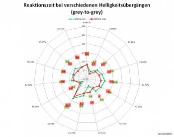 Diagramm: Reaktionszeiten Overdrive "Aus" bei 60 Hz