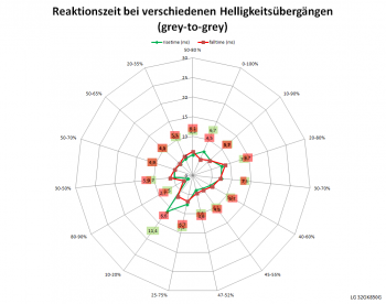 Diagramm: Reaktionszeiten Overdrive "Schnell" bei 60 Hz