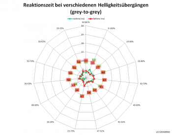 Reaktionszeiten Overdrive "Schneller" bei 60 Hz