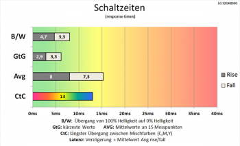 Diagramm: Bereits schnelle Schaltzeiten trotz deaktivierter Pixelbeschleunigung