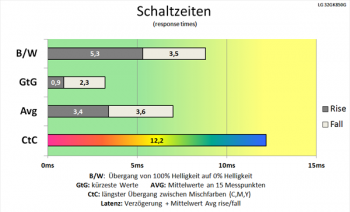Diagramm: Schnelle Schaltzeiten, mit etwas Potenzial nach oben