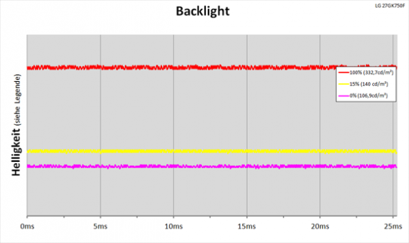 Diagramm: LED-Backlight mit kontinuierlicher Helligkeitsregelung