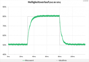 Diagramm: Helligkeitsverlauf völlig neutral