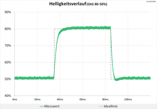 Diagramm: Helligkeitsverlauf bleibt weiterhin schön neutral