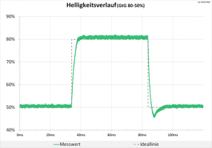 Diagramm: Sauberes Signal, ohne Überschwinger